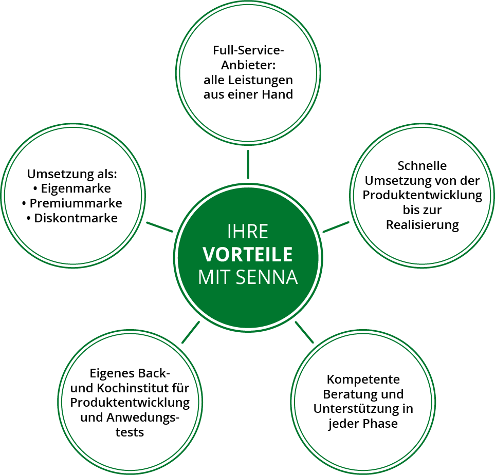 Senna Vorteile De