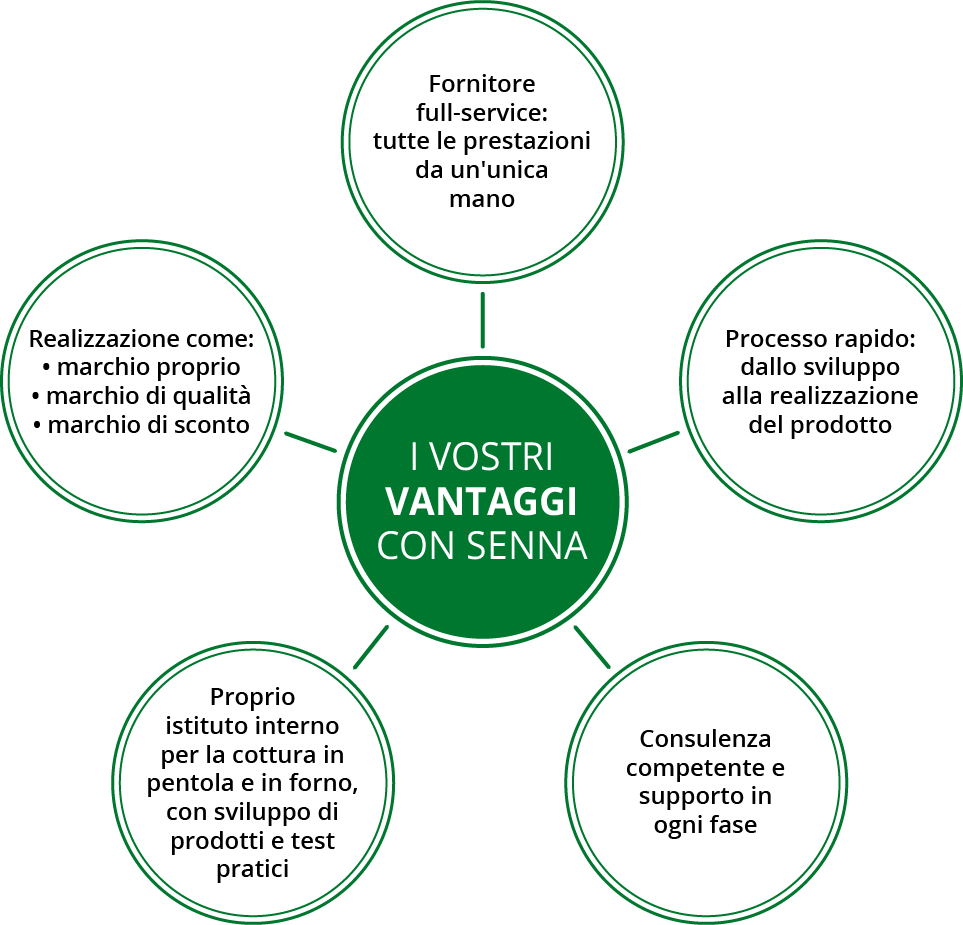 Senna Vorteile It